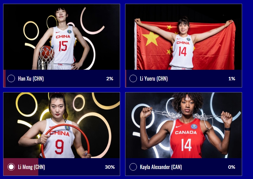 FIBA官方女篮世界杯MVP投票：中国三将入选 李梦得票30%遥遥领先