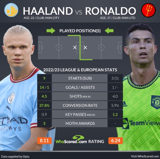 WhoScored对比哈兰德&C罗数据：进球14-1、场均射门4.5-4