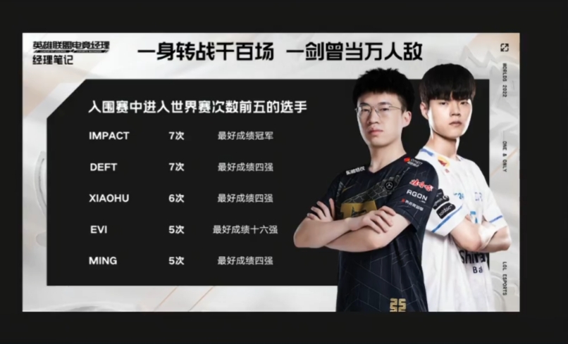 入围赛中进世界赛次数前五选手：Xiaohu六进世界赛 最好成绩四强