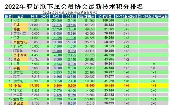 中超亚足联技术分降至第16位，2024年亚冠名额为1+0
