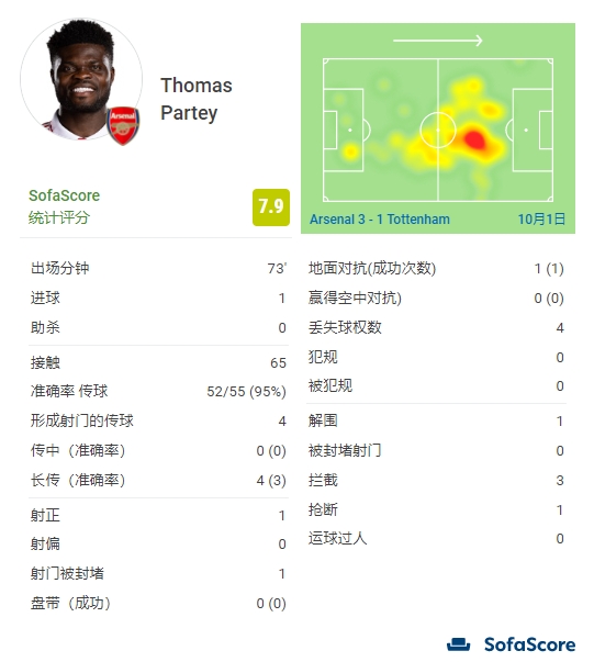 托马斯全场数据：1个进球、1次抢断、3次拦截、评分7.9