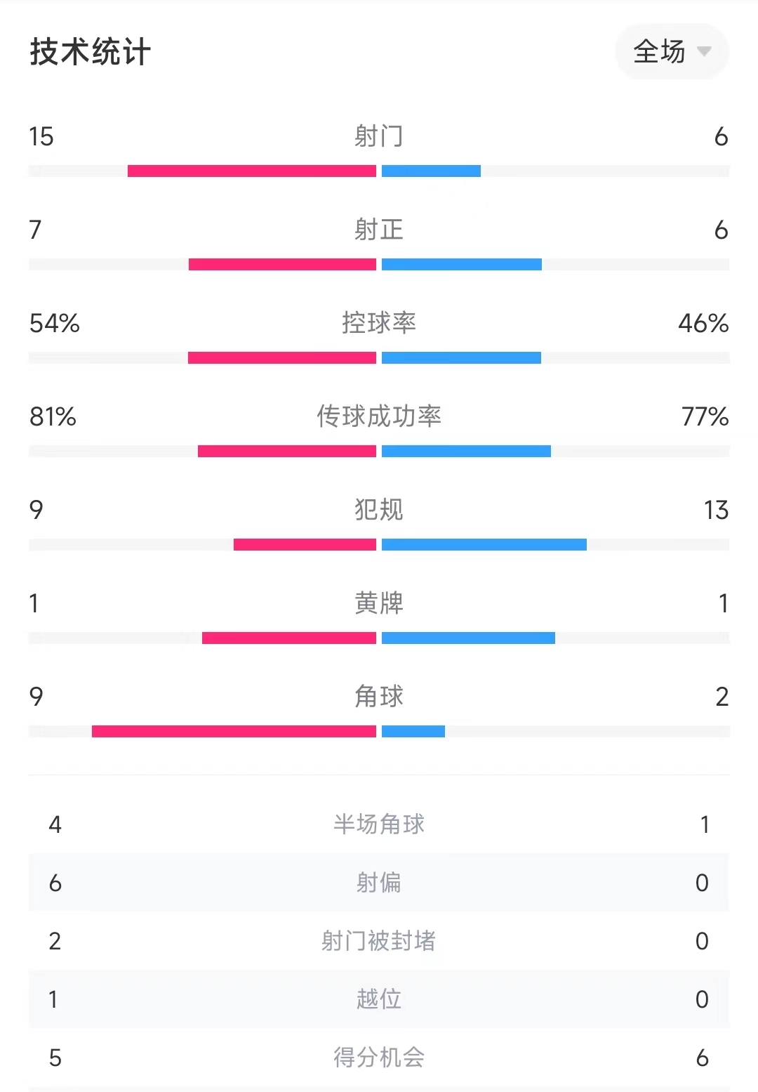 跌宕起伏！利物浦3-3布莱顿全场数据：射门比15-6，射正7-6