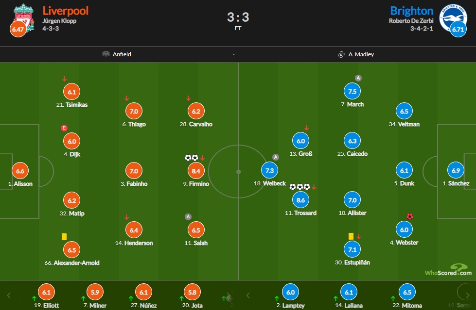 利物浦vs布莱顿评分：特罗萨德戴帽8.6最高 菲米双响8.4次席