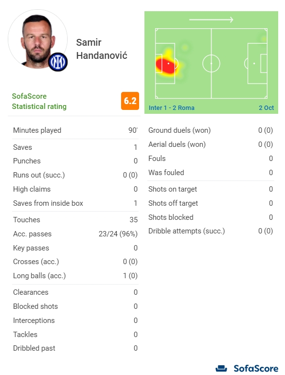 汉达战罗马全场数据：丢2球&完成1次扑救 全场评分6.2分