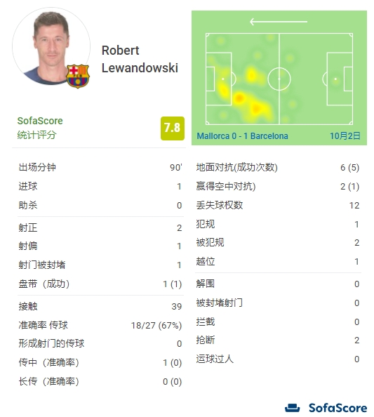 莱万全场数据：4次射门2次射正打入1球，8次对抗6次成功