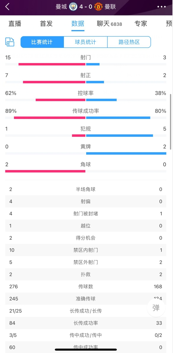 曼市德比半场数据：射门数曼城15-3曼联，控球率62%-38%