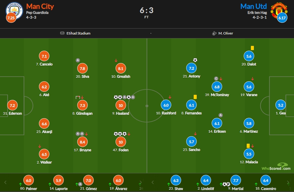 曼城vs曼联评分：哈兰德 福登皆获满分