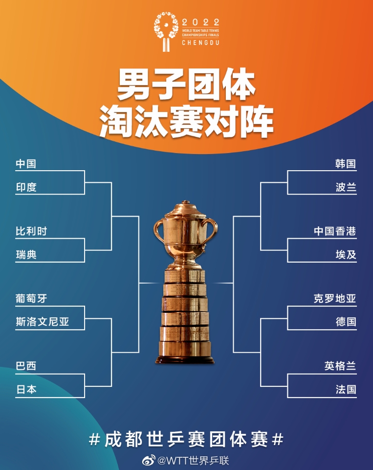 成都世乒赛16强对阵：中国男团vs印度男团 中国女团vs匈牙利女团