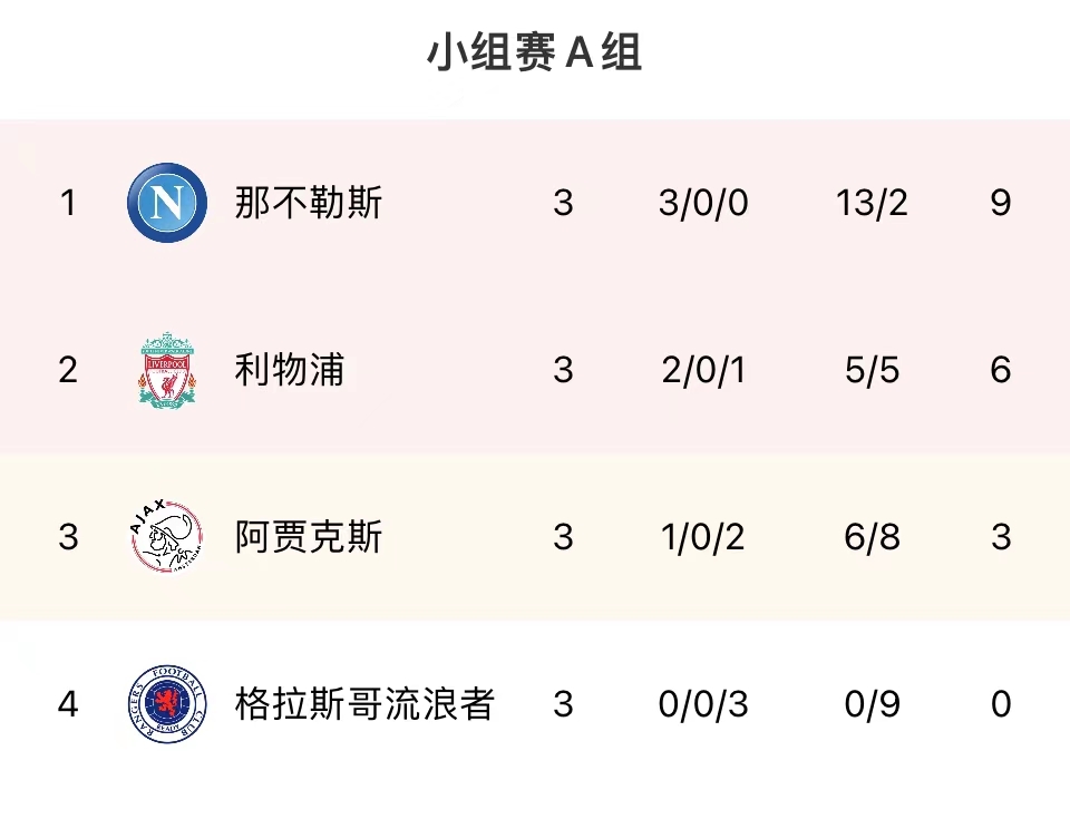 欧冠A组积分榜：那不勒斯三战全胜居榜首，利物浦2胜1负排第二