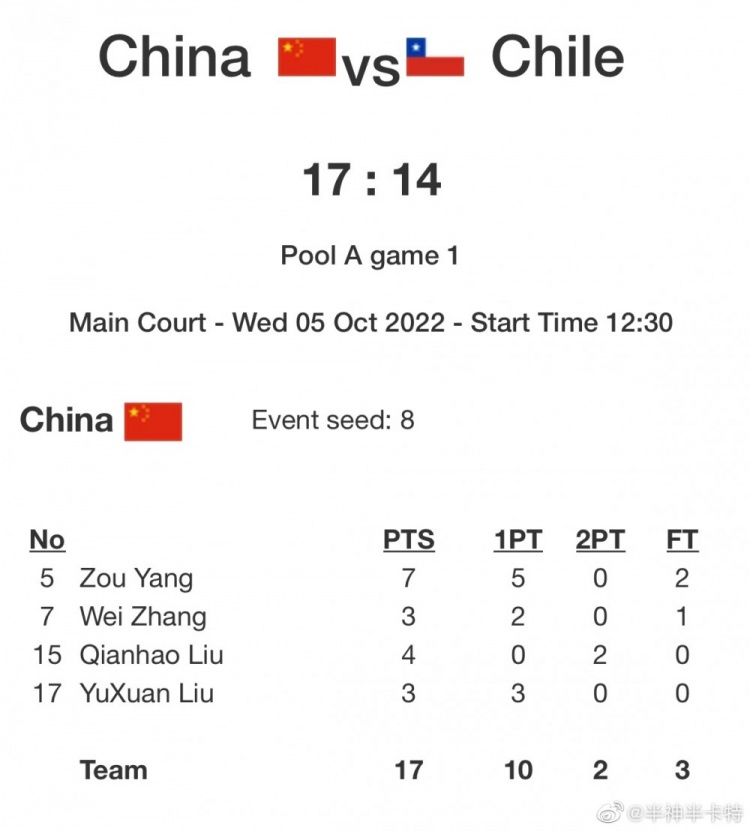 首战告捷！U23三人篮球世界杯中国首战17-14智利 邹阳独砍7分