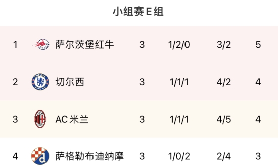 欧冠E组积分榜：切尔西取首胜升第二，米兰跌至第三