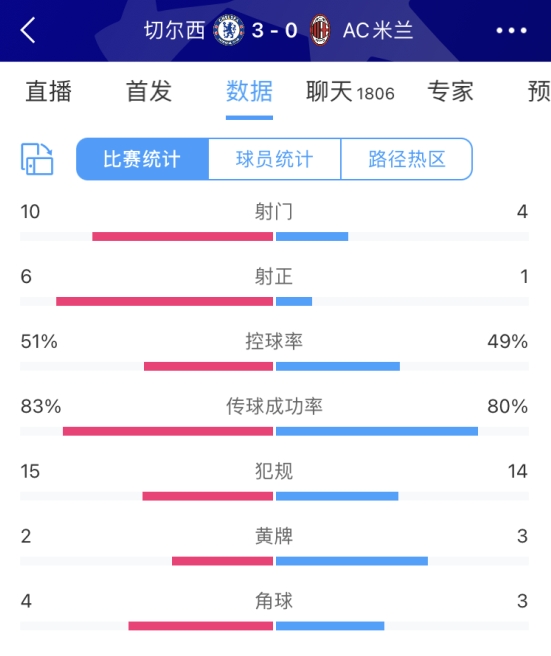 全场数据：切尔西射门数10-4米兰，射正数6-1压制