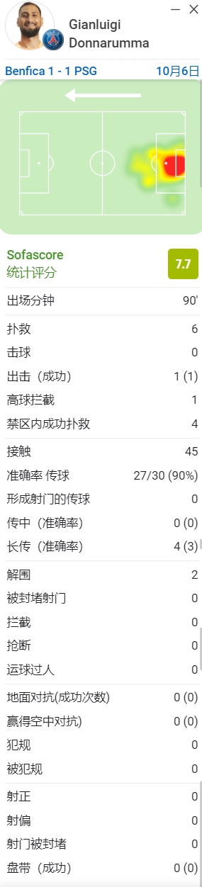 两队门将数据：多纳鲁马6次扑救 本菲卡门将弗拉乔迪莫斯7次扑救