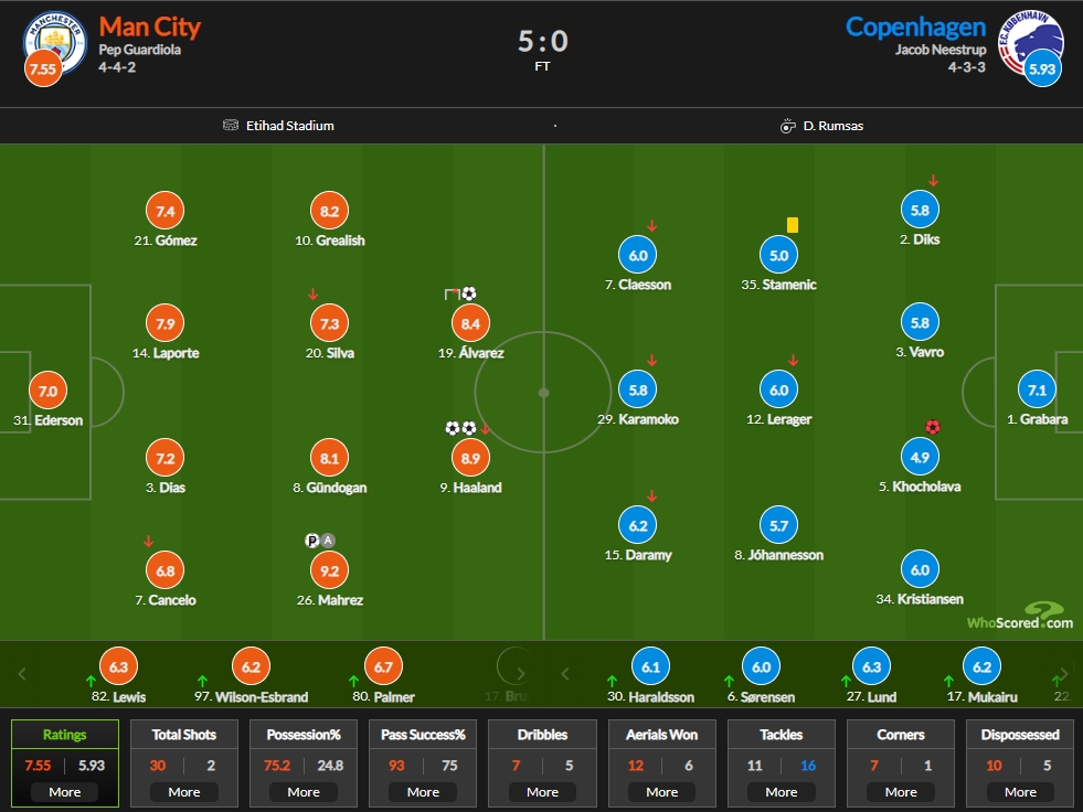 曼城vs哥本哈根评分：马赫雷斯9.2分最高