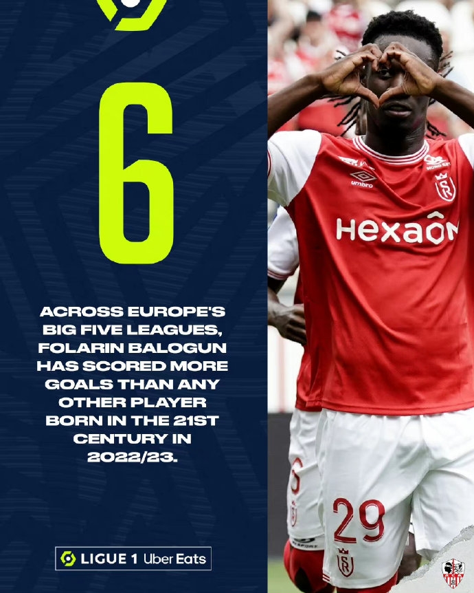 巴洛贡是五大联赛进球第二多的00后球员，仅次于哈兰德
