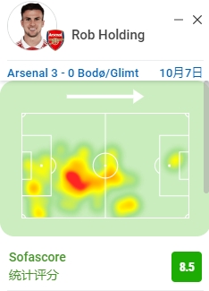 霍尔丁全场数据：头球破门+门线解围，94%传球成功率