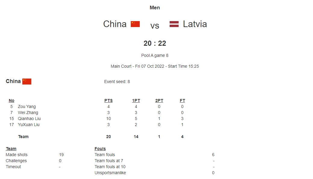 U23三人篮球世界杯中国遭拉脱维亚绝杀 仍以小组第二晋级八强