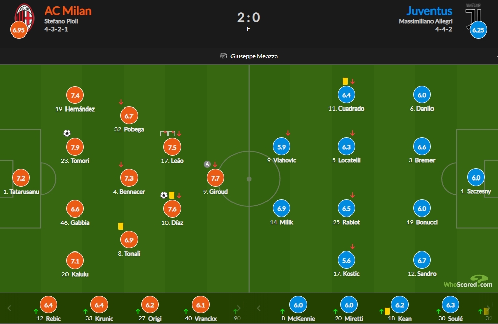 米兰vs尤文赛后评分：托莫里破门7.7 莱奥7.5迪亚斯7.6