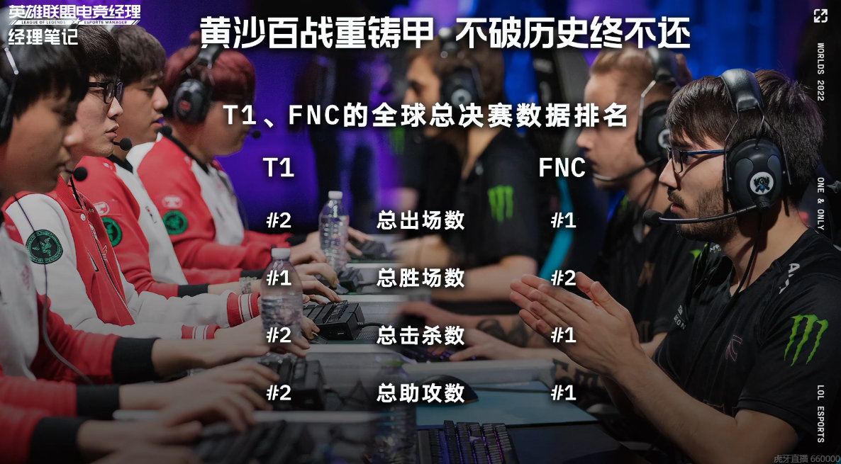 T1、FNC全球总决赛数据排名：T1世界赛总胜场数位列第一