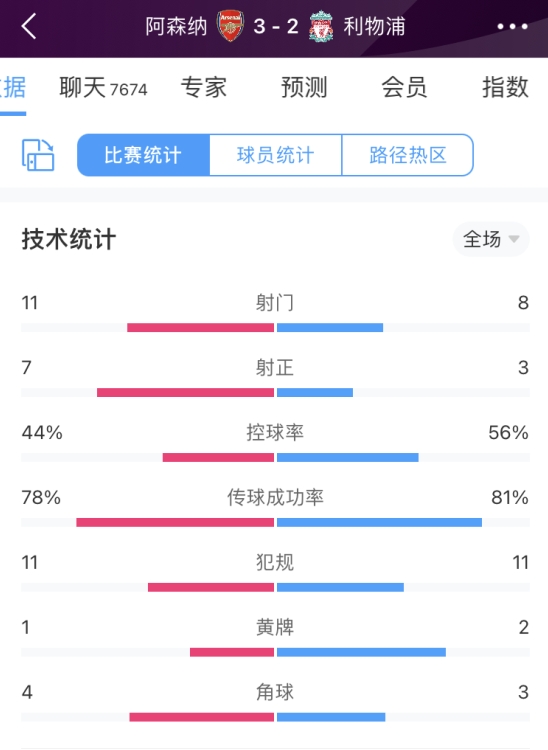 全场数据：阿森纳射门数11-8利物浦，射正7-3占优