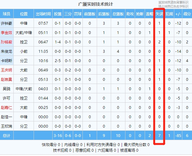 不太适应？广厦首节出现7次失误 比全队得分6分还要多