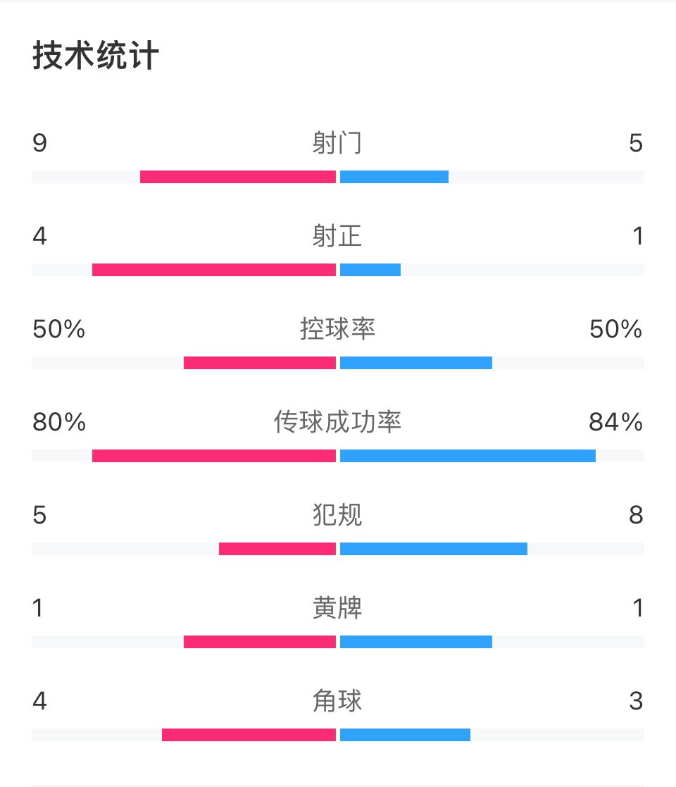 尤文vs海法马卡比半场数据：控球五五开，射门5-9，射正1-4