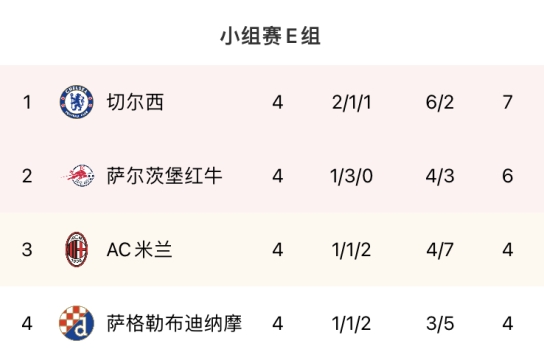 欧冠E组积分榜：切尔西7分升榜首，米兰4分跌至第三