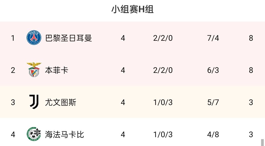 欧冠H组：巴黎下轮赢球确保出线，尤文下轮不胜即出局