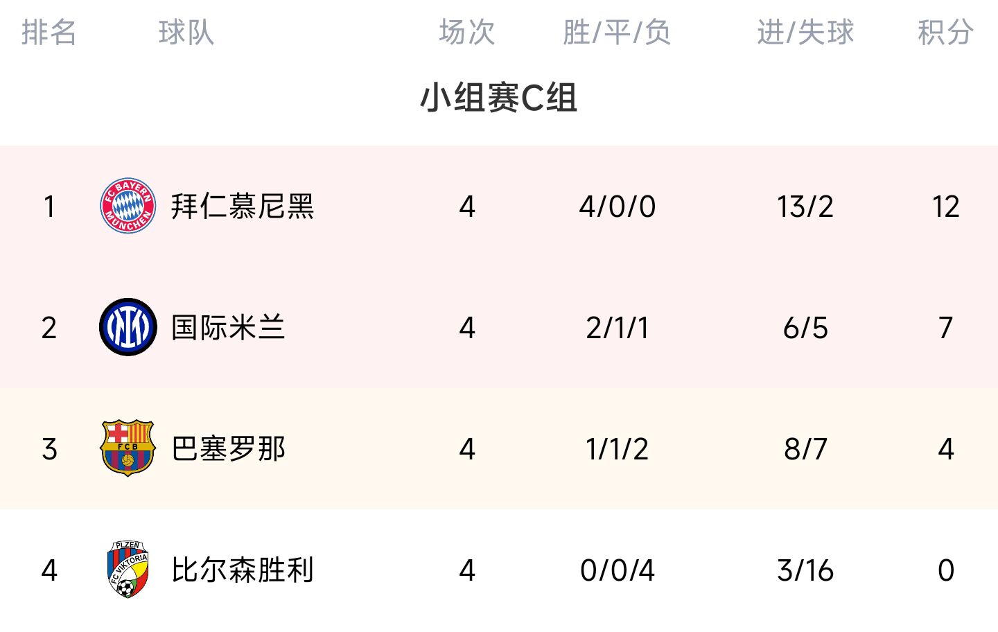 欧冠C组积分榜：拜仁提前两轮出线 巴萨保留出线希望