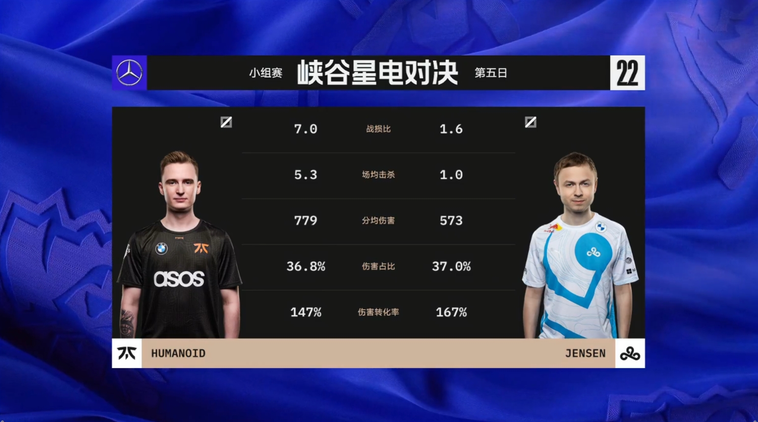 C9 vs FNC中单数据对比：Humanoid多项数据领先Jensen