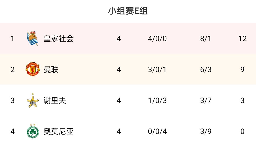 欧联E组：皇家社会12分居首&锁定前二，曼联9分排第二