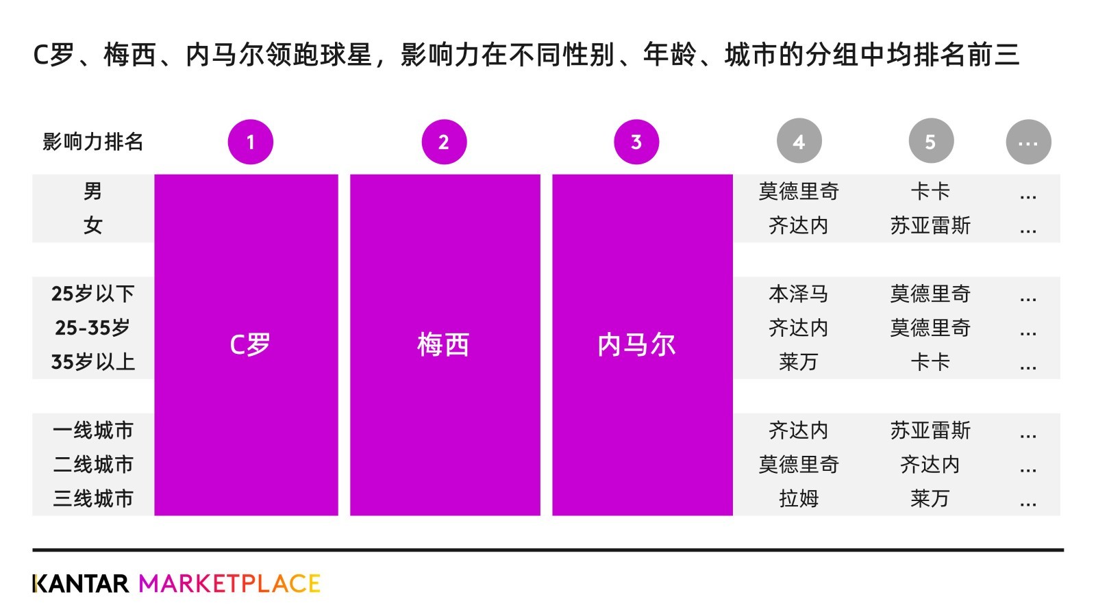 机构监测显示：C罗为中国球迷心中最具影响力球星