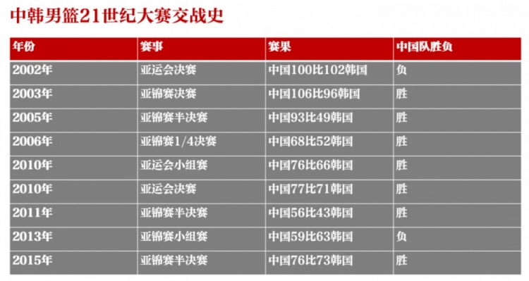 2002年的今天：中国男篮经历黑色30秒 亚运会决赛遭韩国队逆转