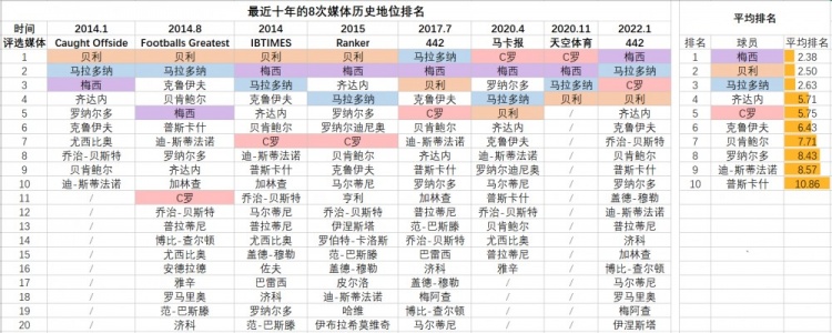 媒体近十年球星历史地位排名汇总：贝利梅西领衔、C罗欧洲之王