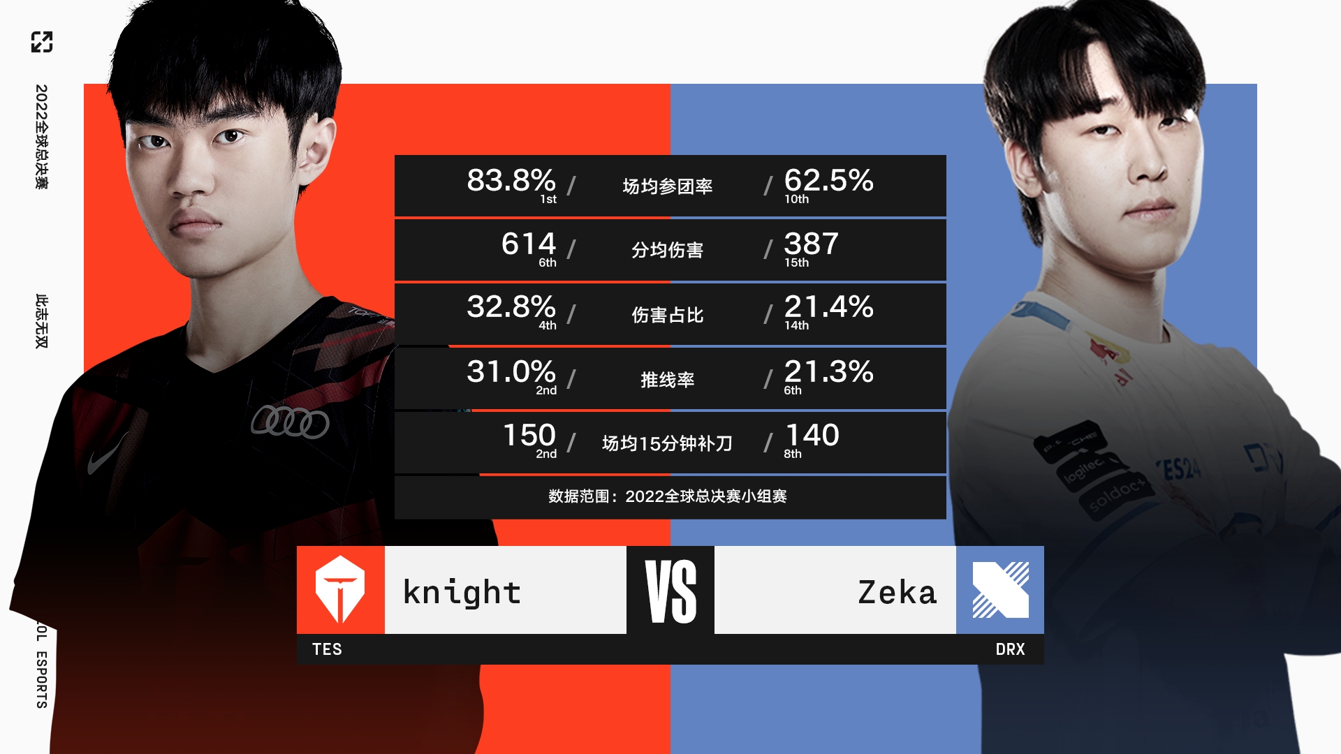 TES vs DRX数据前瞻：knight参团率爆压Zeka