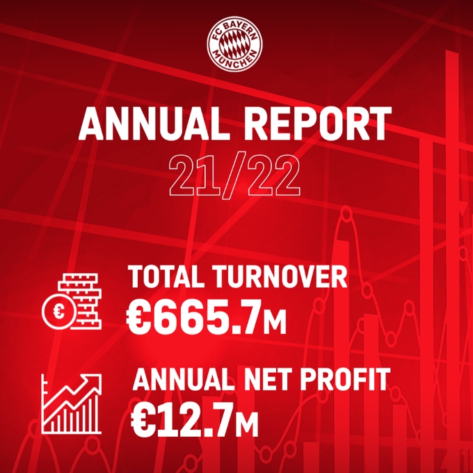 拜仁年度财报：营收6.657亿欧元，税后利润1270万欧元