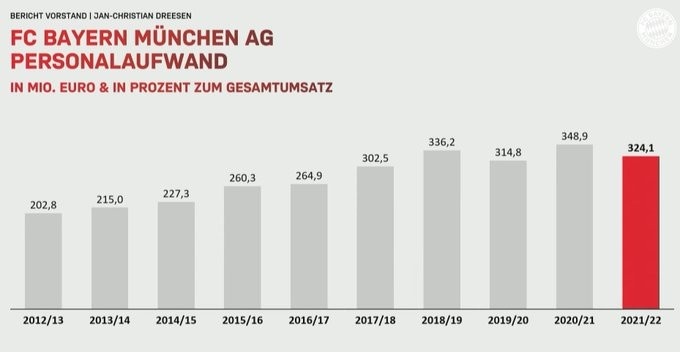 拜仁近10年工资支出：12-13赛季2.028亿欧，20-21赛季3.489亿