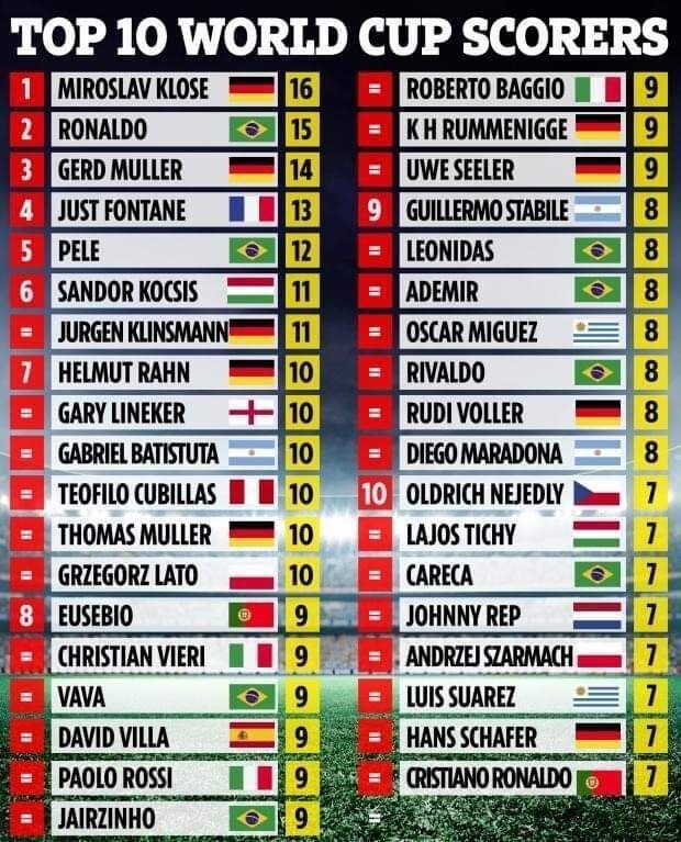 世界杯历史射手榜TOP10：现役3人上榜，贝利老马大罗都有几球？