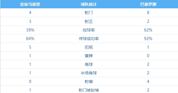 皇马vs巴萨半场数据：射门4vs8，控球率38%vs62%