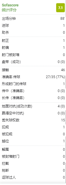 金球先生稳不稳？本泽马全场数据：1次射正首开纪录，评分7.1
