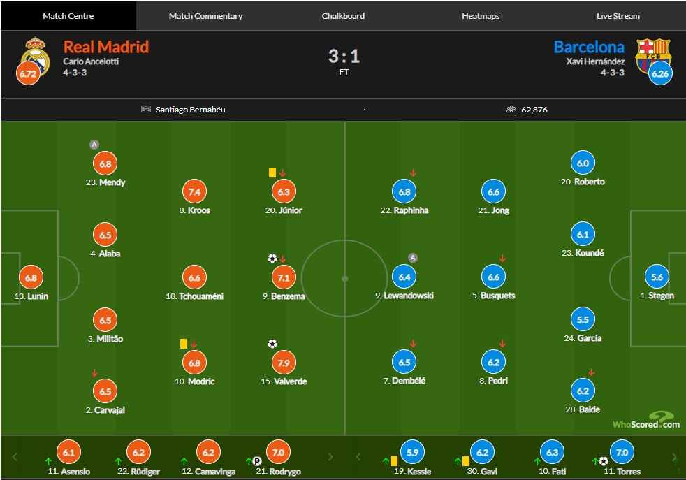 皇马vs巴萨评分：巴尔韦德建功7.9全场最高，莱万失良机6.4