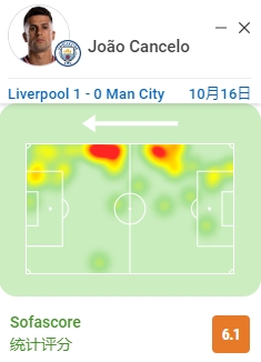 坎塞洛全场数据：失误导致丢球，78%传球成功率，6.1分全场最低