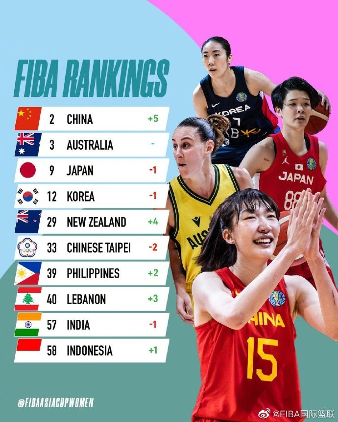 FIBA公布女篮亚洲杯实力榜：中国女篮无悬念第一