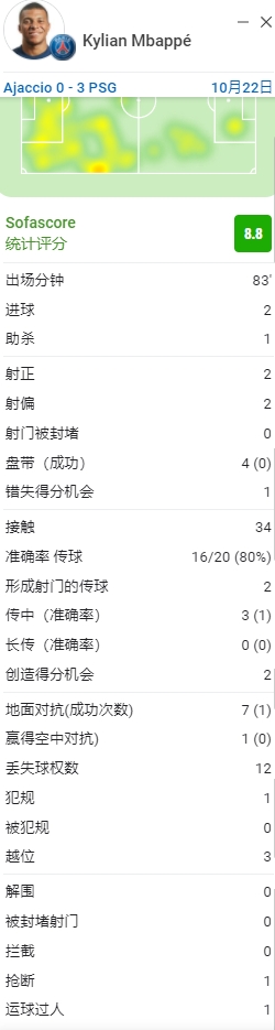 姆巴佩本场数据：2射1传，2脚威胁传球，8.8分仅次于梅西