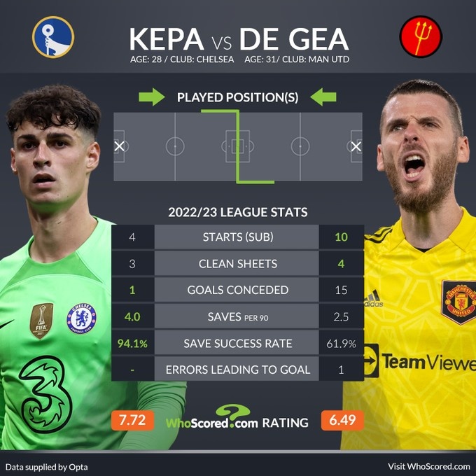 德赫亚10场英超4零封+扑救率62%，凯帕4场3零封+扑救率94%