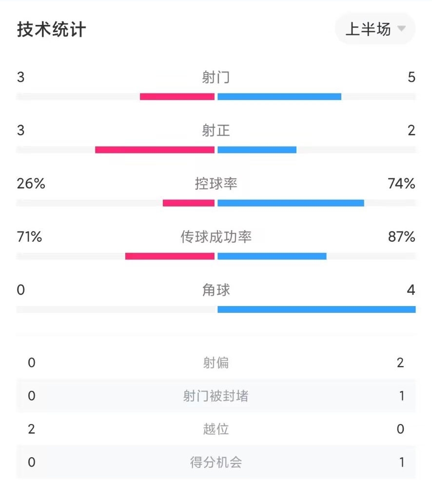 诺丁汉森林0-0利物浦半场数据：红军控球率超七成，射门5-3领先