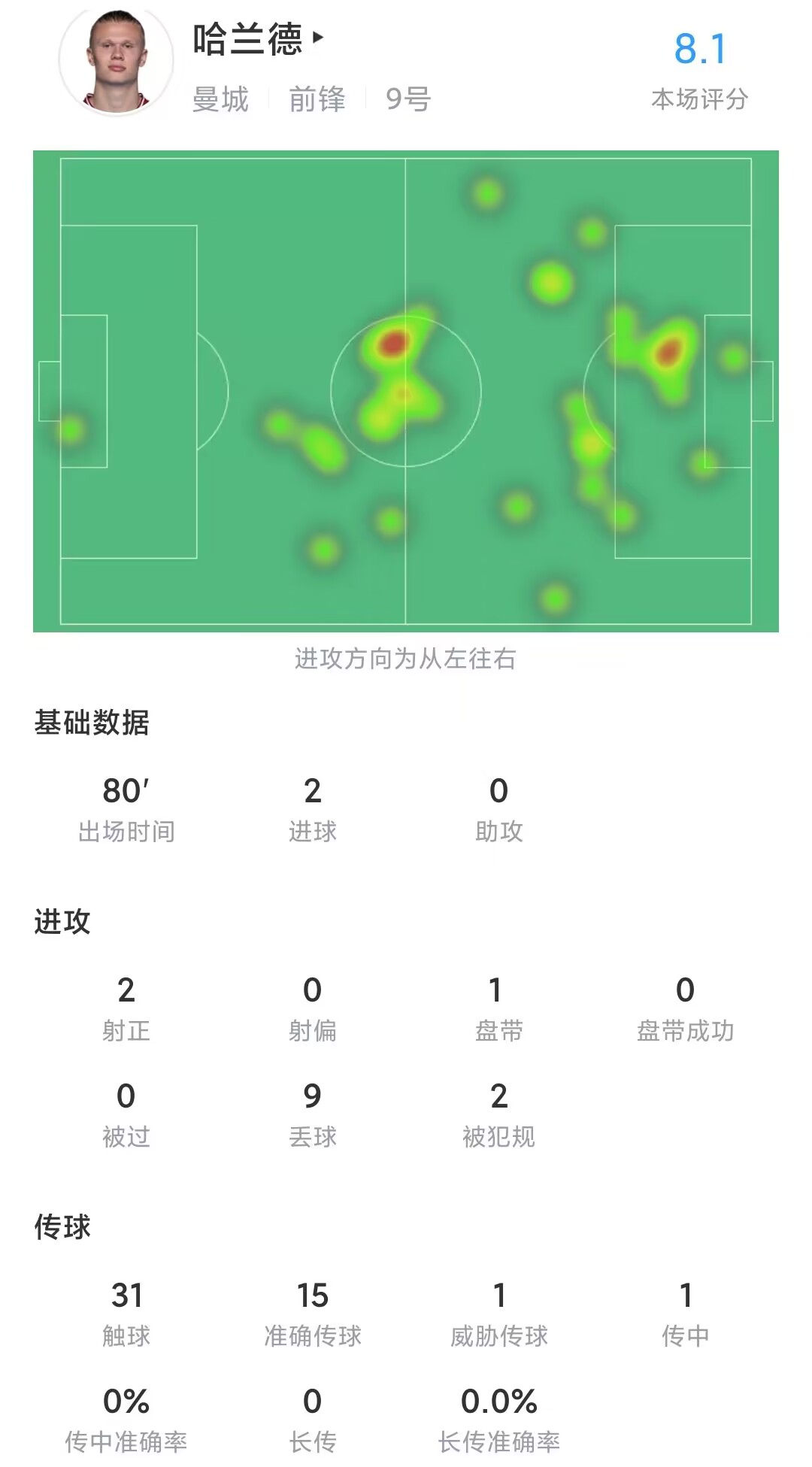 谁能阻挡魔人？哈兰德数据：2次射正=2粒进球，评分8.1全场最高