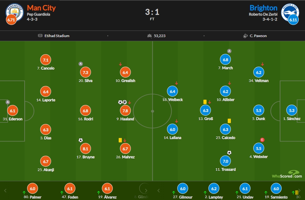 曼城vs布莱顿评分：德布劳内8.1分最高