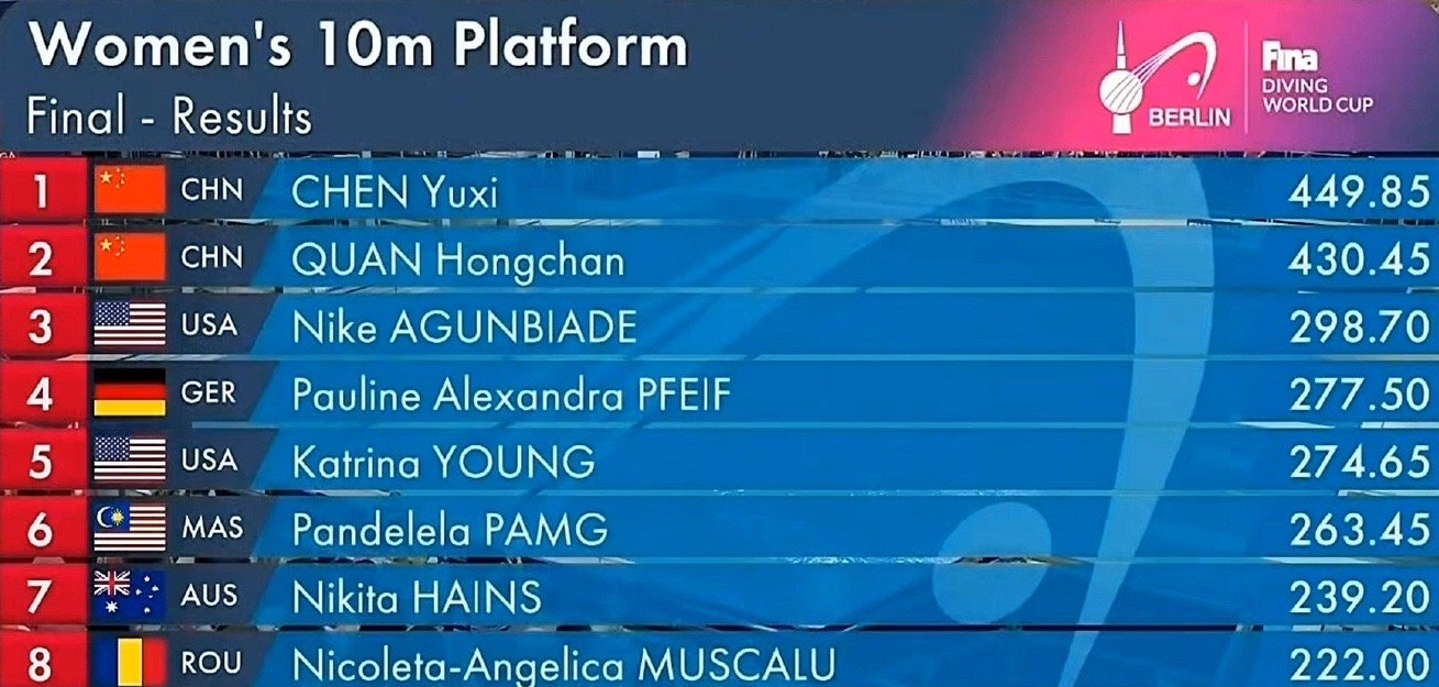 陈芋汐449.85分夺跳水世界杯女子10米台金牌，全红婵获银牌
