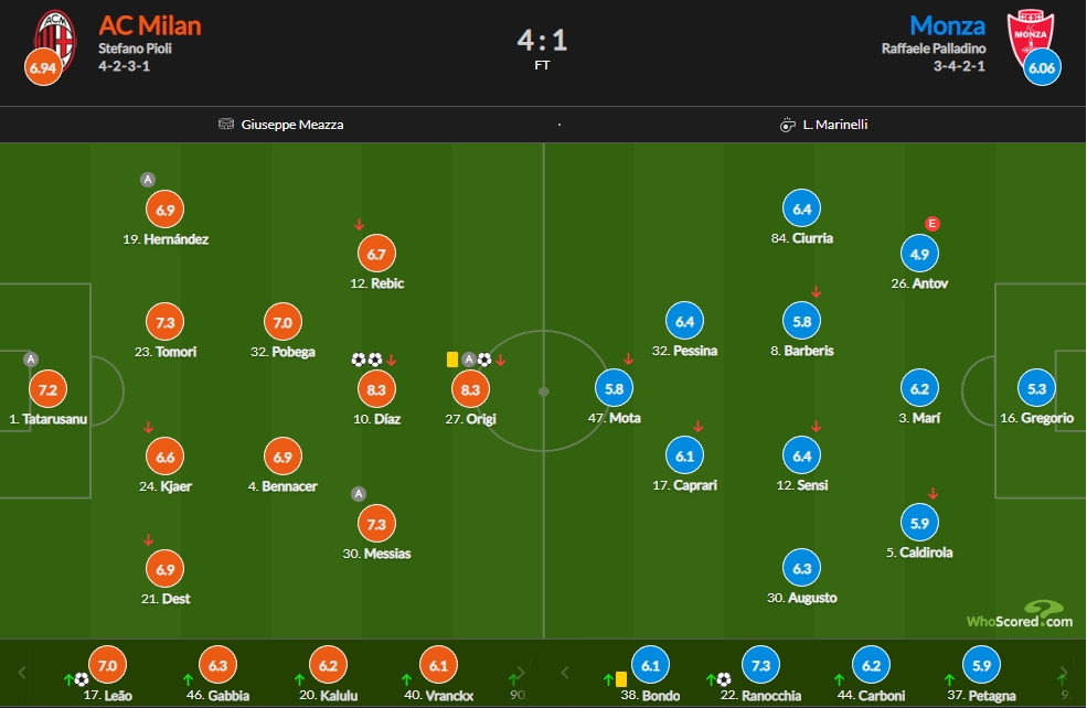 AC米兰vs蒙扎赛后评分：迪亚斯、奥里吉皆获8.3分最高